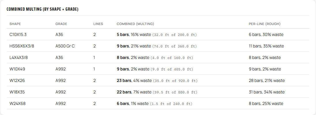 Estimate material combined by shape and grade, with bar counts and waste